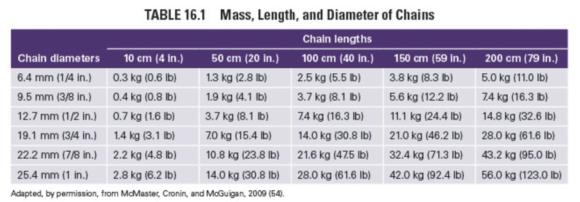 Chain Strength Chart