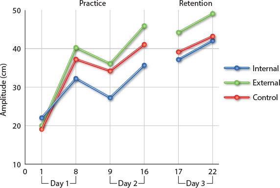 Figure 4.4&emsp;Average amplitudes of the internal-focus, external-focus, and control groups. during practice (days 1 and 2) and retention (day 3) on the ski simulator in experiment 1.