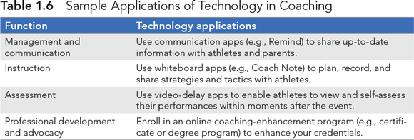 Table 1.6&emsp;Sample Applications of Technology in Coaching