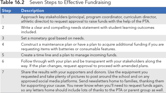 Table 16.2&emsp;Seven Steps to Effective Fundraising