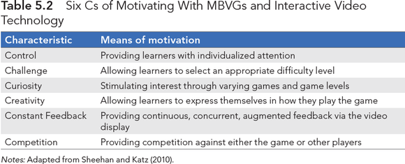 Table 5.2&emsp;Six Cs of Motivating With MBVGs and Interactive Video Technology